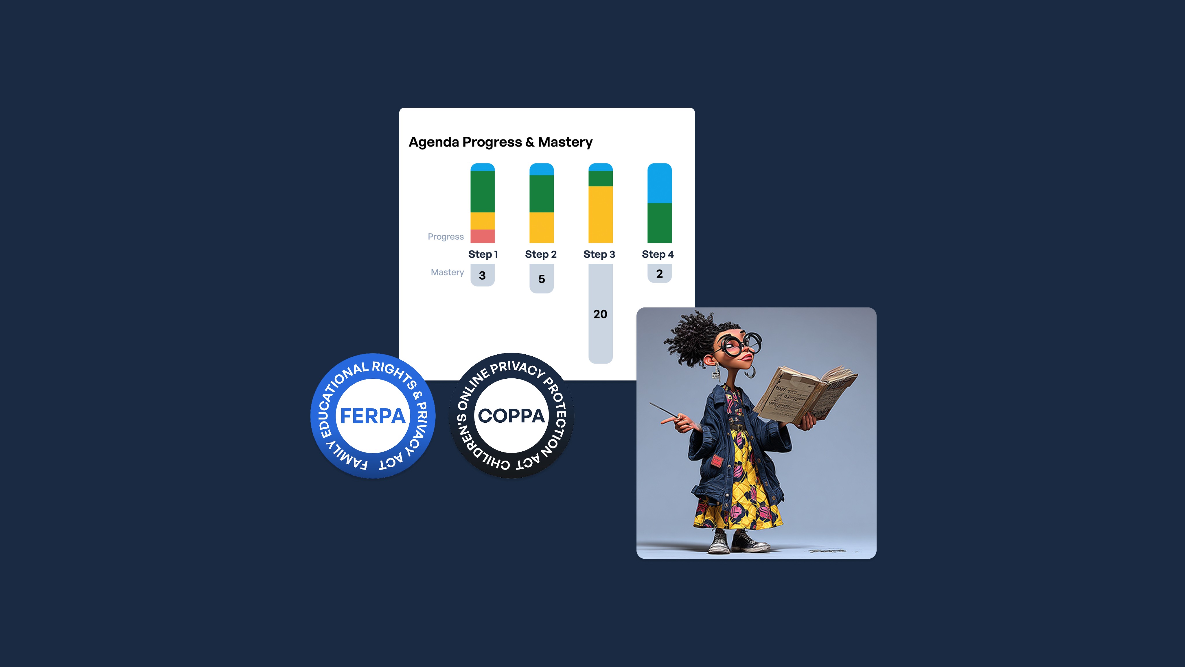 A progress chart showing four steps of agenda mastery with colored bar indicators, accompanied by FERPA and COPPA compliance…