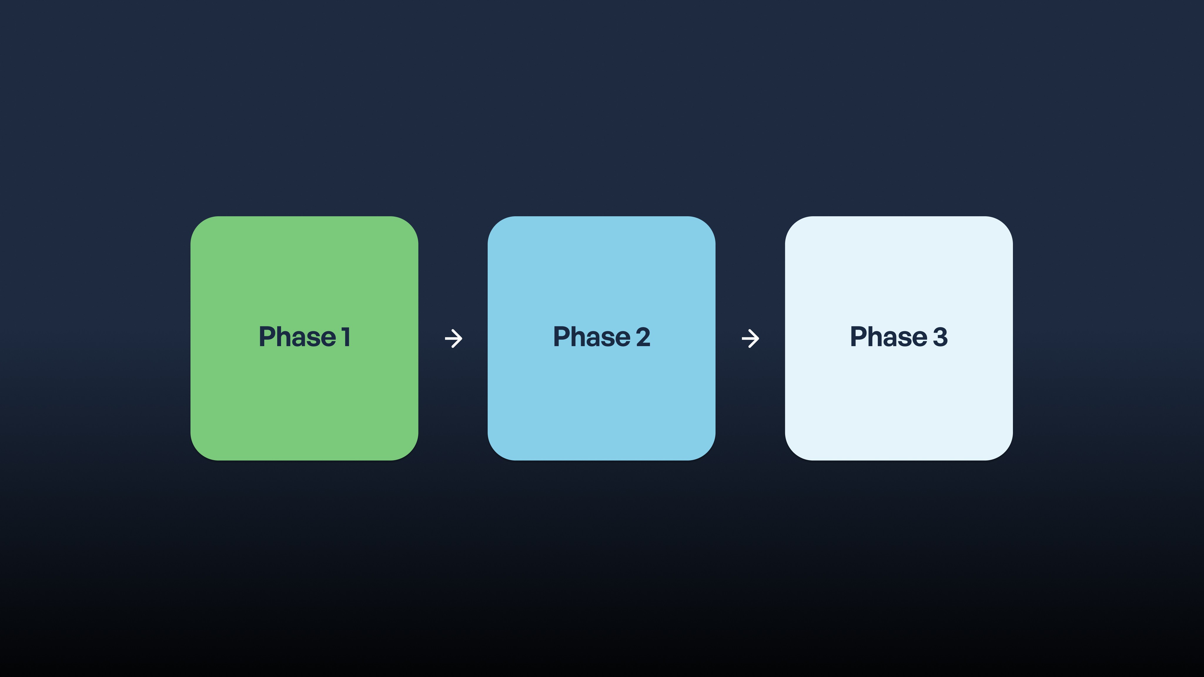 A three-phase process diagram showing Phase 1 in green, Phase 2 in light blue, and Phase 3 in white, connected by arrows…