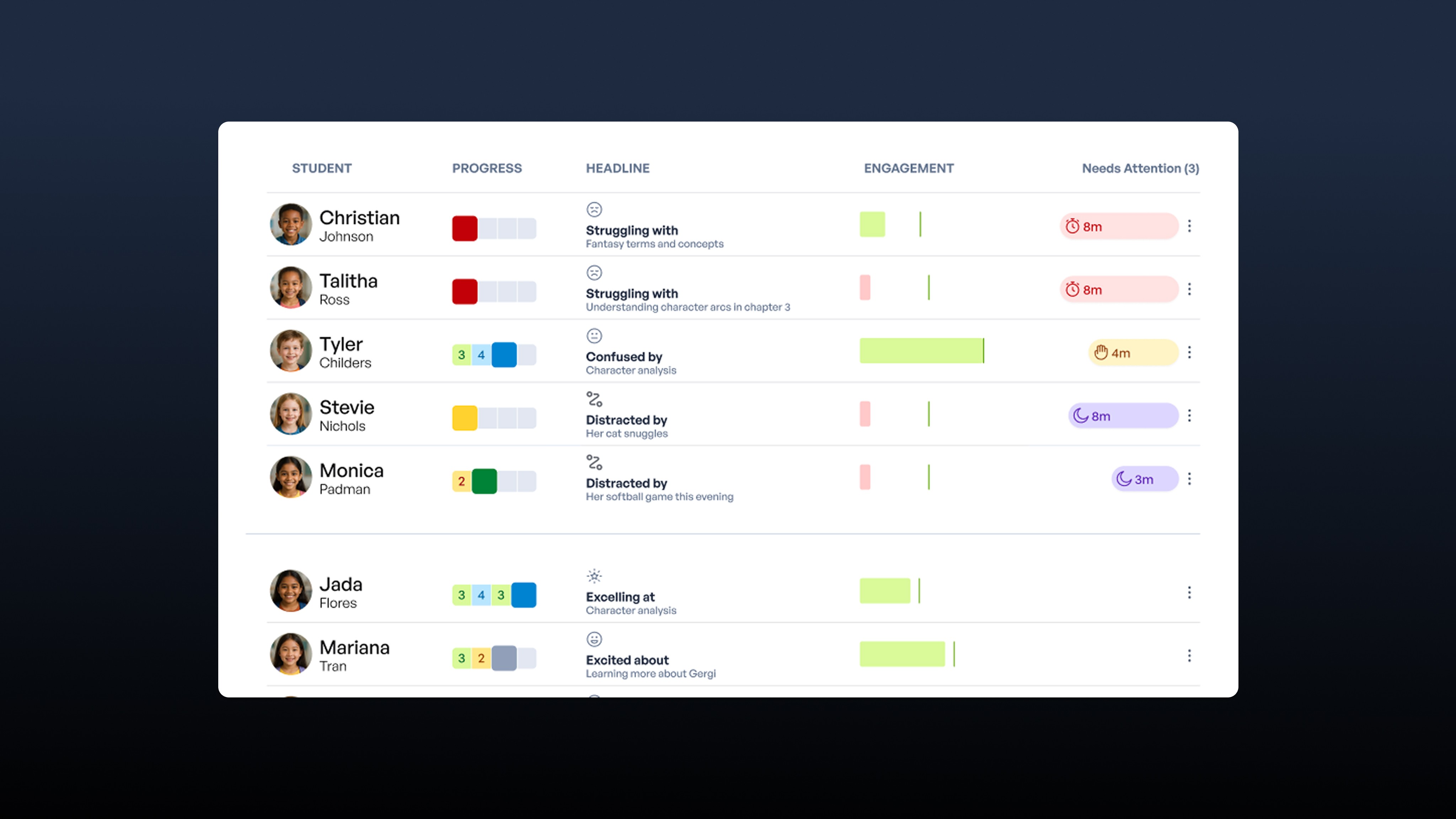 A student progress dashboard showing eight students' learning status, including their progress bars, current challenges,…